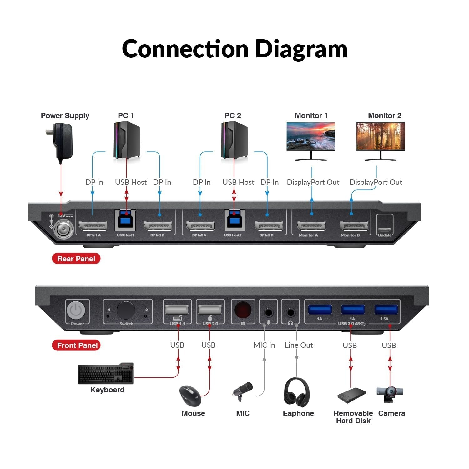 AV Access 8K DisplayPort KVM-switch til to computere til to skærme Mode