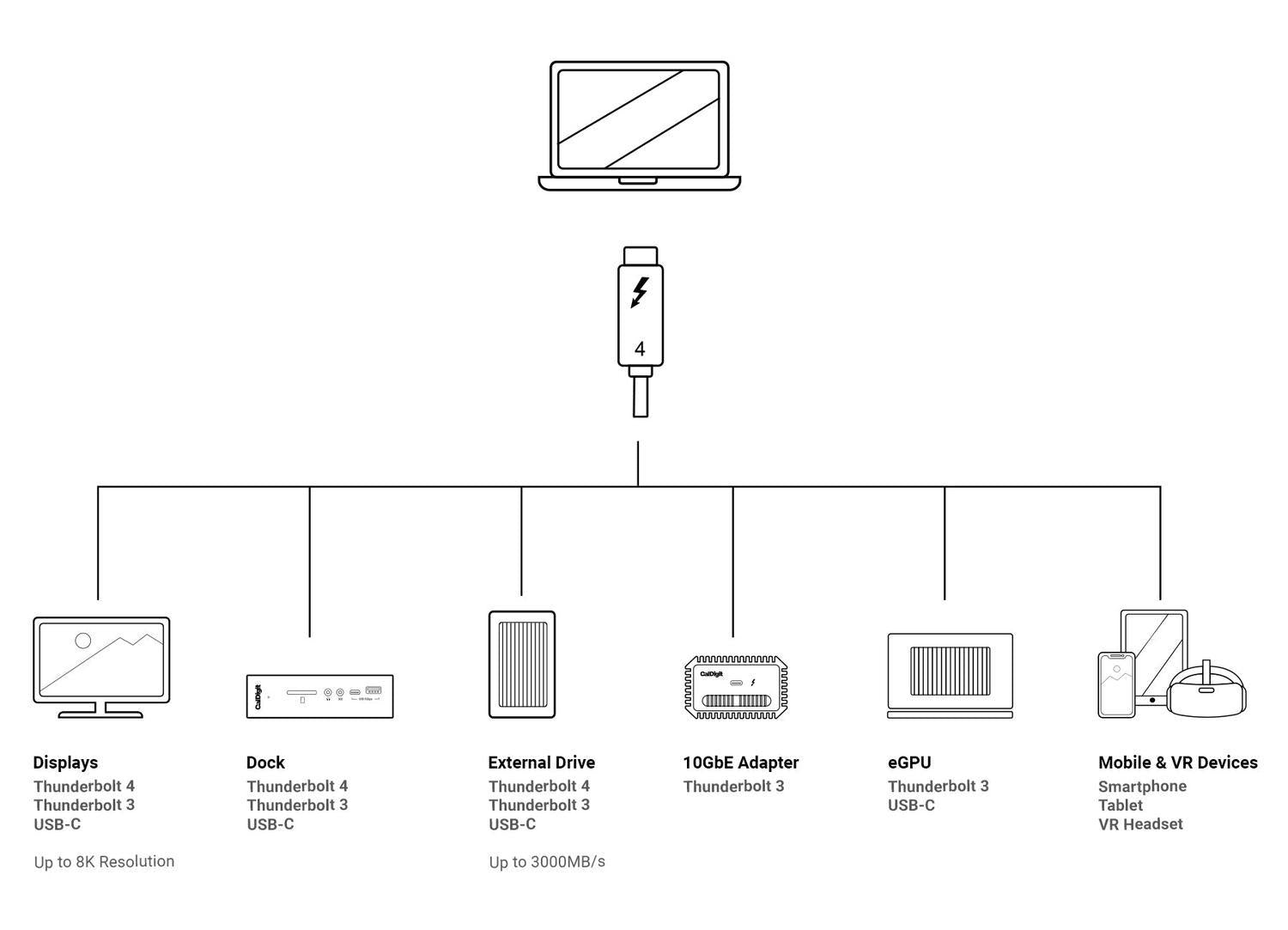 NÖRDIC 2,5 m Thunderbolt 4 USB-C kabel 40 Gbps 100 W opladning 8K video kompatibel med USB 4 og Thunderbolt 3 Rabat