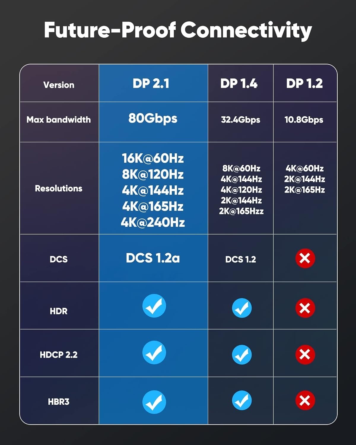 NÖRDIC 3m nylon flettet Displayport 2.1 kabel DP80 UHBR20 80Gbps 16/10/8K60H 4K165/144Hz DSC1.2a HDR HDCP2.2 FreeSync G-Sync