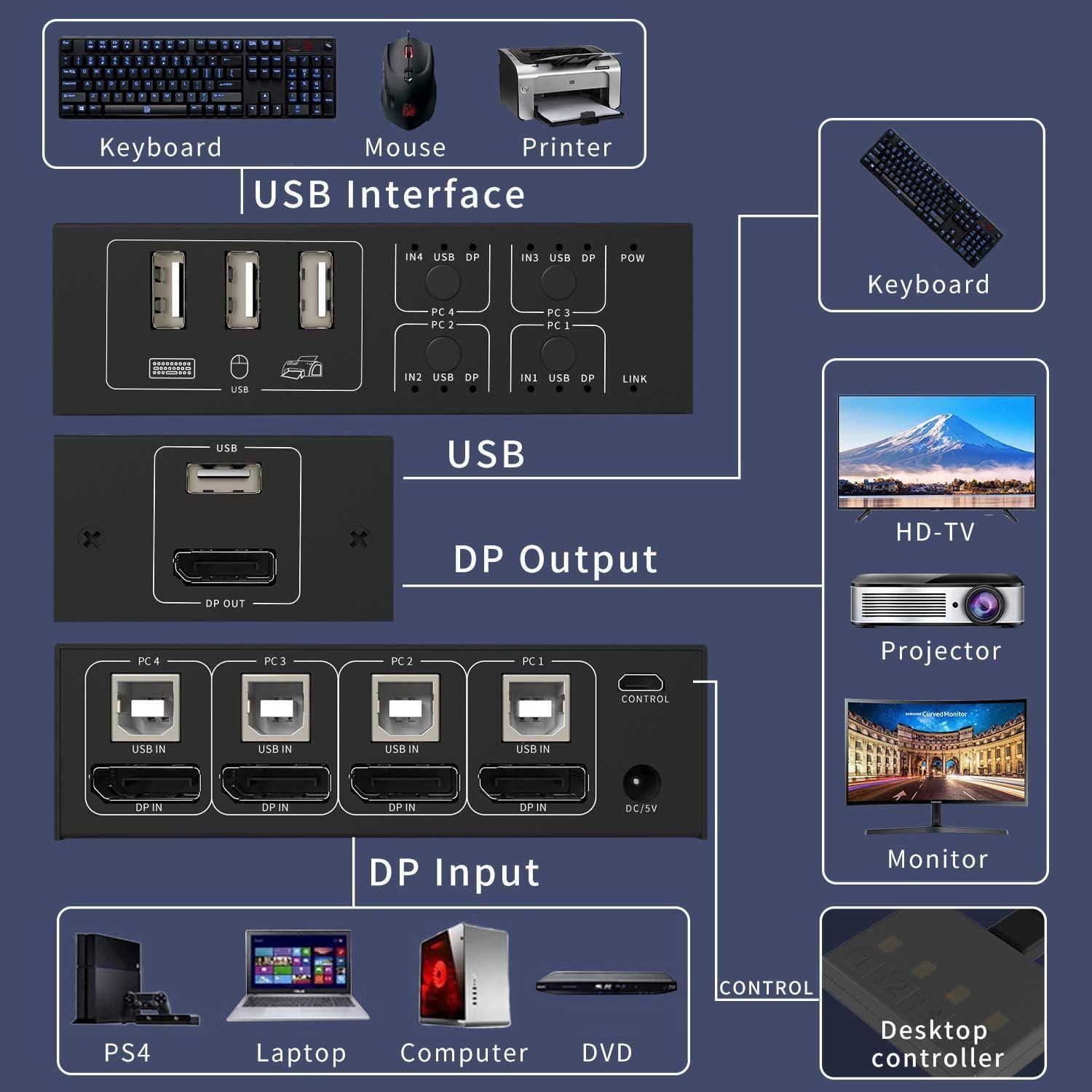 NÖRDIC KVM Switch 4 PC til 1 DisplayPort 1.2 4K 60Hz og 4x USB HDCP 2.2 Online